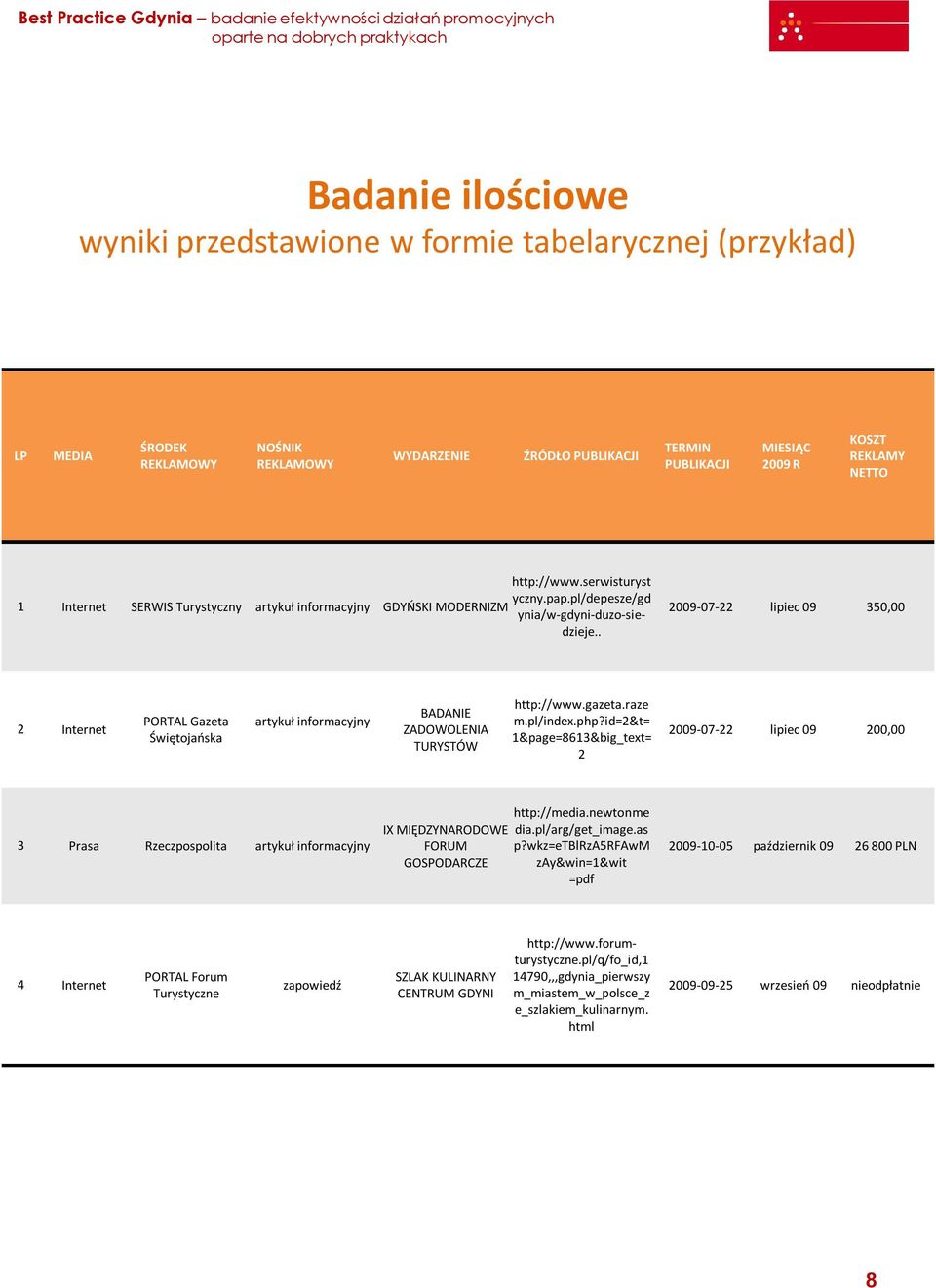 . 2009-07-22 lipiec 09 350,00 2 Internet PORTAL Gazeta Świętojańska artykuł informacyjny BADANIE ZADOWOLENIA TURYSTÓW http://www.gazeta.raze m.pl/index.php?