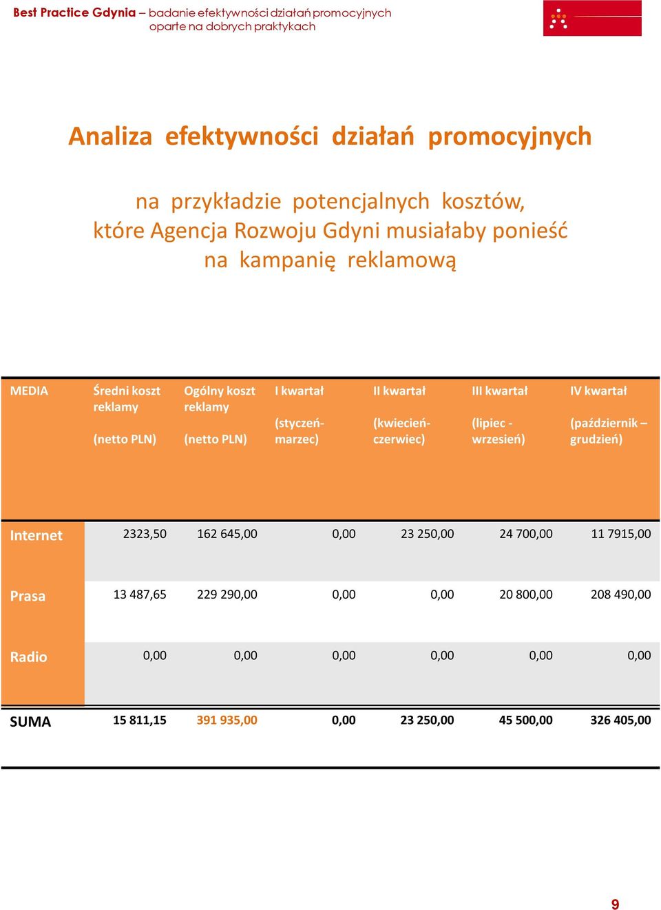 III kwartał (lipiec - wrzesień) IV kwartał (październik grudzień) Internet 2323,50 162 645,00 0,00 23 250,00 24 700,00 11 7915,00 Prasa 13