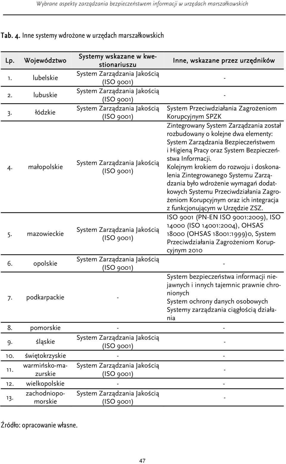 mazowieckie Systemy wskazane w kwestionariuszu Inne, wskazane przez urzędników - - System Przeciwdziałania Zagrożeniom Korupcyjnym SPZK Zintegrowany System Zarządzania został rozbudowany o kolejne