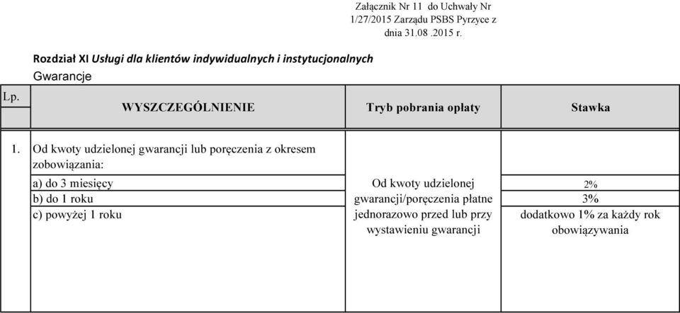 Od kwoty udzielonej gwarancji lub poręczenia z okresem zobowiązania: a) do 3 miesięcy Od kwoty udzielonej 2% b) do 1