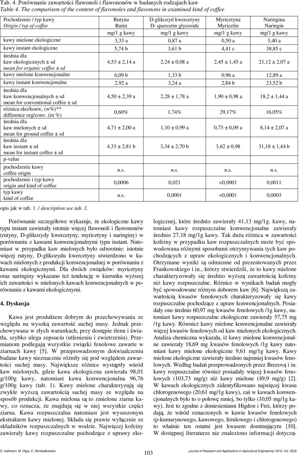 kawy mg/1 g kawy kawy mielone ekologiczne 3,33 a 0,87 a 0,50 a 3,40 a kawy instant ekologiczne 5,74 b 3,61 b 4,41 c 38,85 c kaw ekologicznych ± sd 4,53 ± 2,14 a 2,24 ± 0,08 a 2,45 ± 1,45 a 21,12 ±