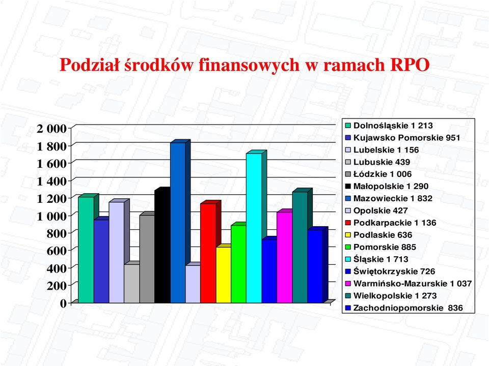 Małopolskie 1 290 Mazowieckie 1 832 Opolskie 427 Podkarpackie 1 136 Podlaskie 636 Pomorskie