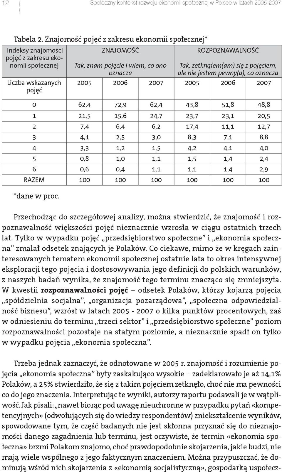 zetknąłem(am) si ę z pojęciem, ale nie jestem pewny(a), co oznacza 2005 2006 2007 2005 2006 2007 0 62,4 72,9 62,4 43,8 51,8 48,8 1 21,5 15,6 24,7 23,7 23,1 20,5 2 7,4 6,4 6,2 17,4 11,1 12,7 3 4,1 2,5