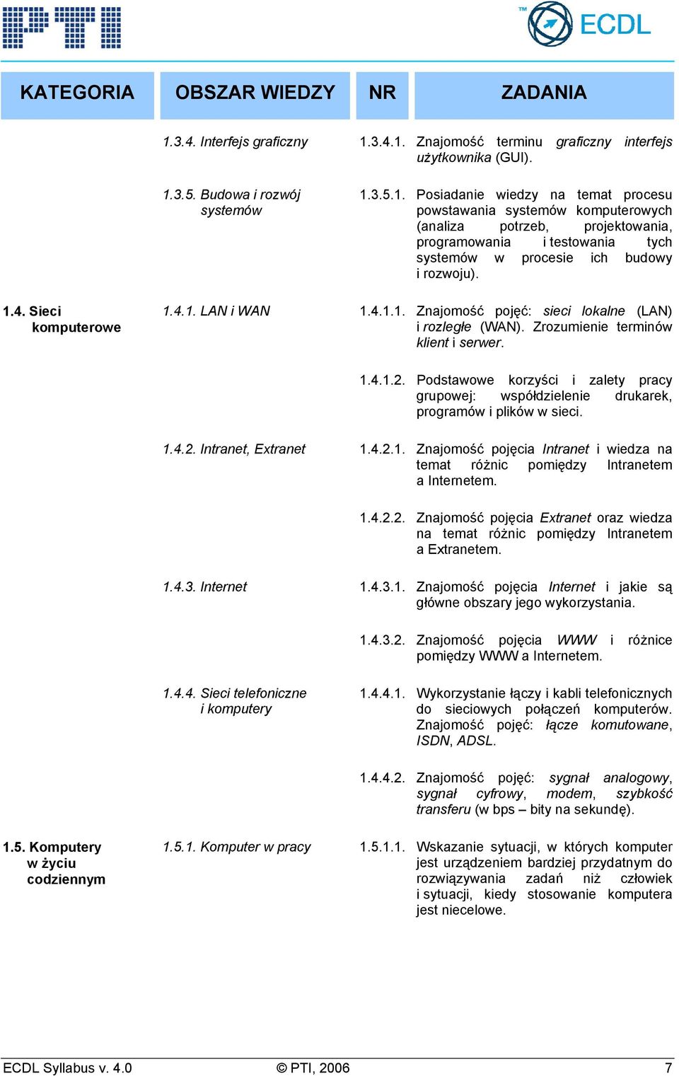 Podstawowe korzyści i zalety pracy grupowej: współdzielenie drukarek, programów i plików w sieci. 1.4.2. Intranet, Extranet 1.4.2.1. Znajomość pojęcia Intranet i wiedza na temat różnic pomiędzy Intranetem a Internetem.