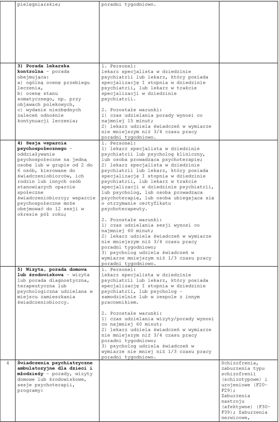 kierowane do świadczeniobiorców, ich rodzin lub innych osób stanowiących oparcie społeczne świadczeniobiorcy; wsparcie psychospołeczne może obejmować do 12 sesji w okresie pół roku; 5) Wizyta, porada