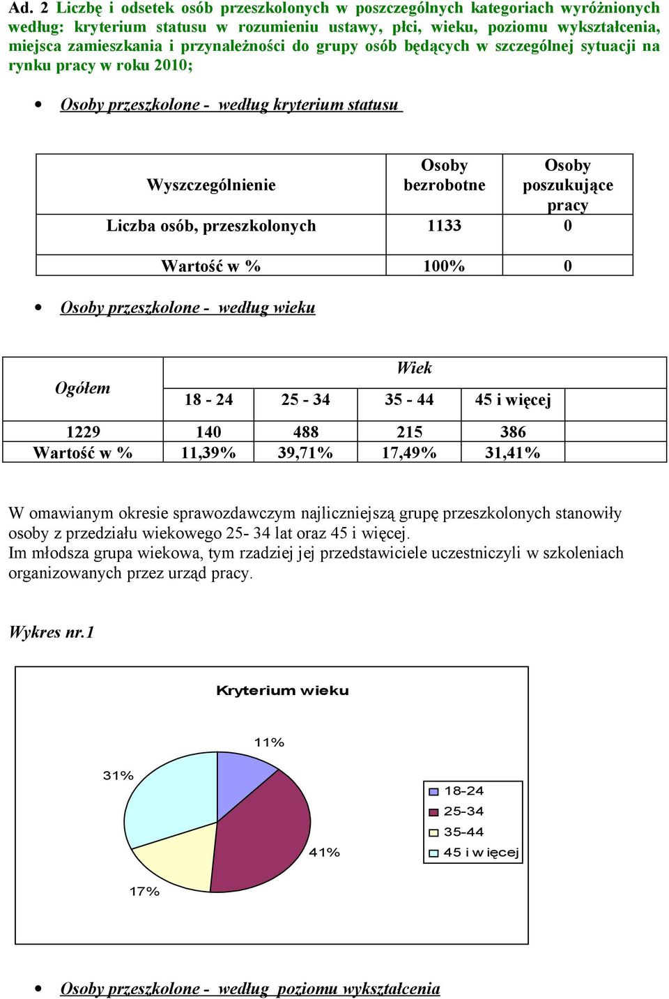 przeszkolonych 1133 0 Wartość w % 100% 0 Osoby przeszkolone - według wieku Ogółem Wiek 18-24 25-34 35-44 45 i więcej 1229 140 488 215 386 Wartość w % 11,39% 39,71% 17,49% 31,41% W omawianym okresie