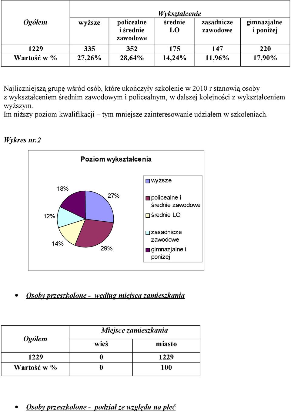Im niższy poziom kwalifikacji tym mniejsze zainteresowanie udziałem w szkoleniach. Wykres nr.