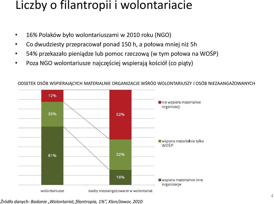 WOŚP) Poza NGO wolontariusze najczęściej wspierają kościół (co piąty) ODSETEK OSÓB WSPIERAJĄCYCH MATERIALNIE