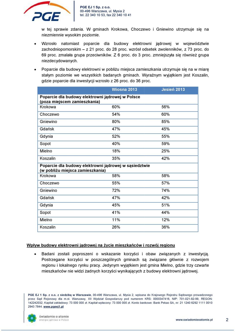 Pparcie dla budwy elektrwni w pbliżu miejsca zamieszkania utrzymuje się na w miarę stałym pzimie we wszystkich badanych gminach.