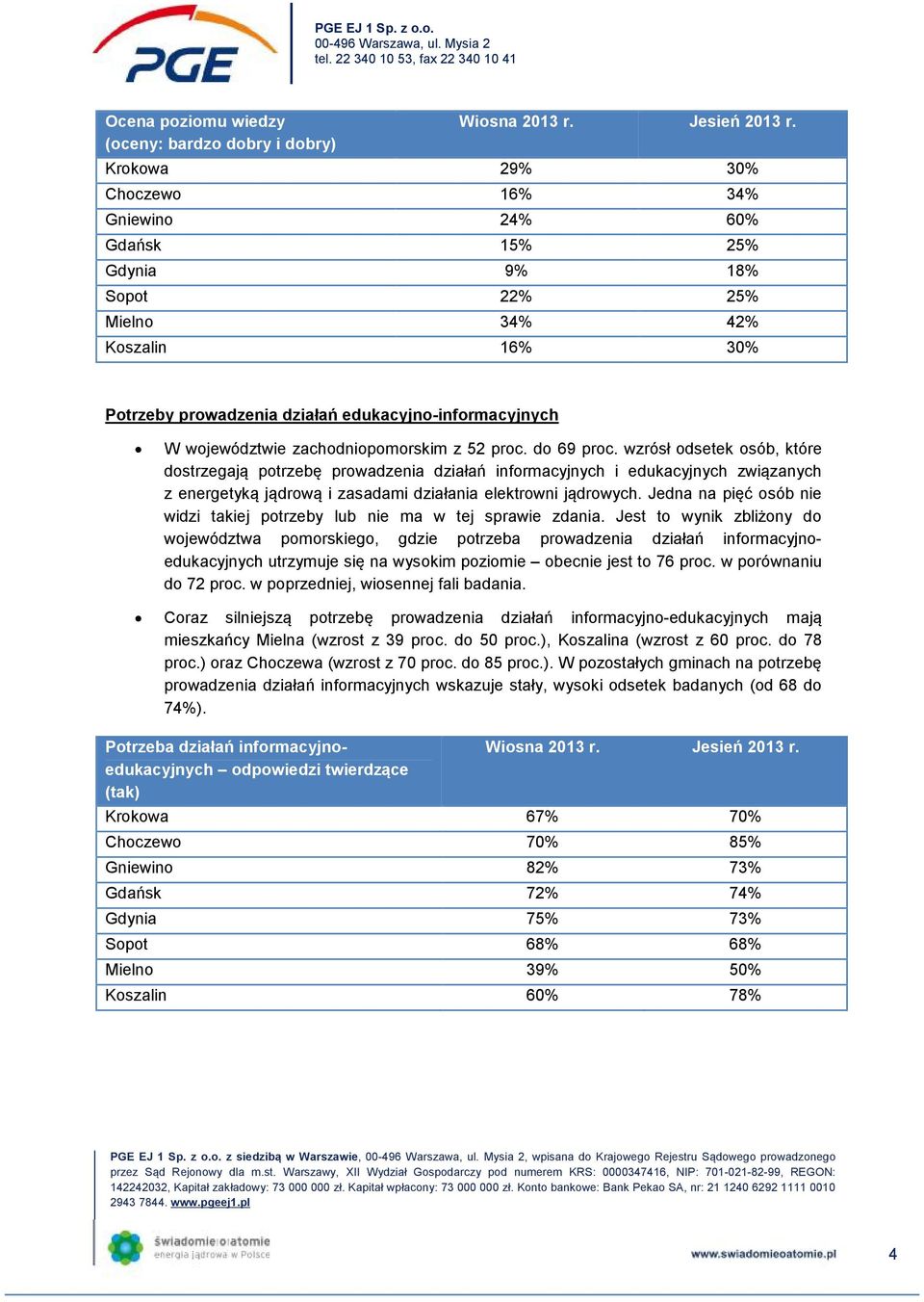 52 prc. d 69 prc. wzrósł dsetek sób, które dstrzegają ptrzebę prwadzenia działań infrmacyjnych i edukacyjnych związanych z energetyką jądrwą i zasadami działania elektrwni jądrwych.