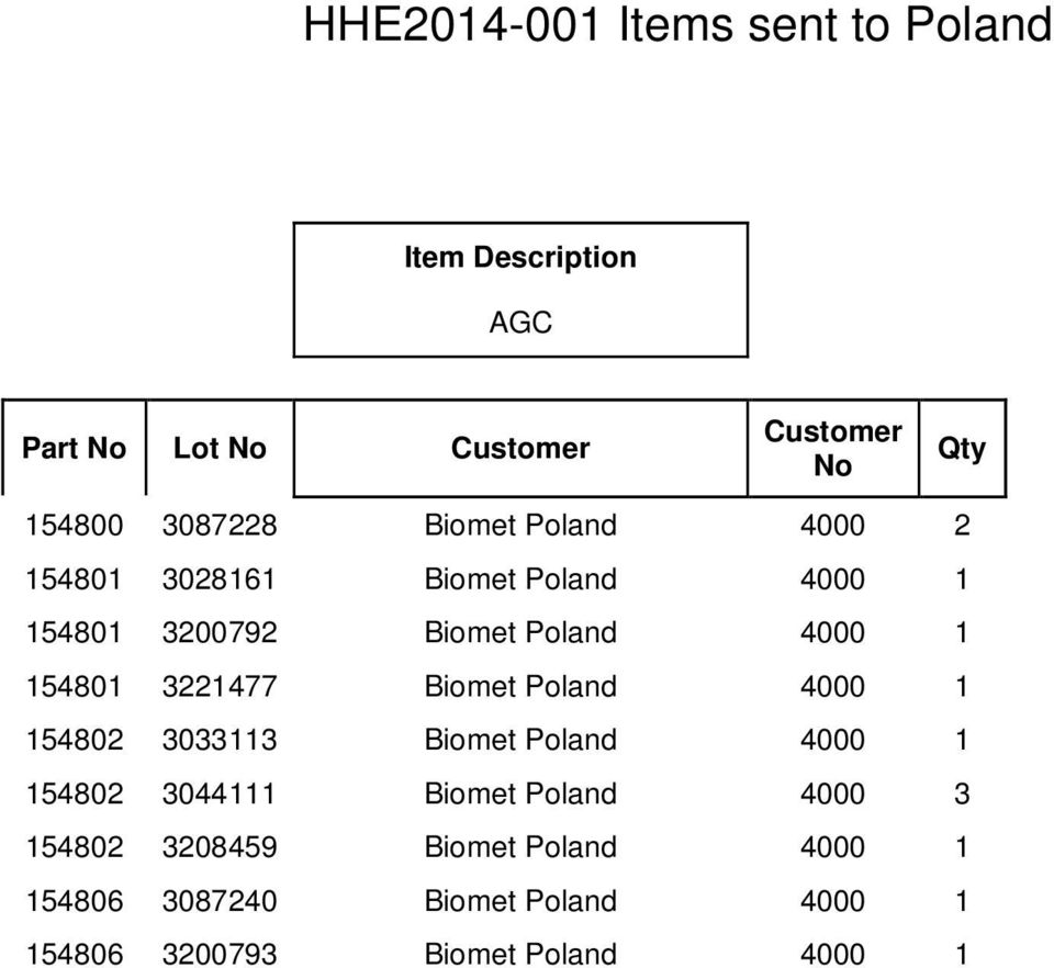 154801 3221477 Biomet Poland 4000 1 154802 3033113 Biomet Poland 4000 1 154802 3044111 Biomet Poland
