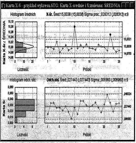 Przy stosowaniu karty należy pamiętać o spełnieniu określonych warunków: dane muszą mieć rozkład normalny, za pomocą jednej karty może być nadzorowany tylko jeden parametr, chcąc mierzyć i