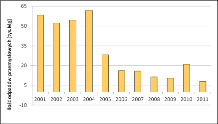 GOSPODARKA ODPADAMI PRESJE ODPADY PRZEMYSŁOWE Ilość odpadów wytworzonych (z wyłączeniem odpadów komunalnych), na terenie powiatu hajnowskiego w 2011 r. wyniosła 13,9 tys.