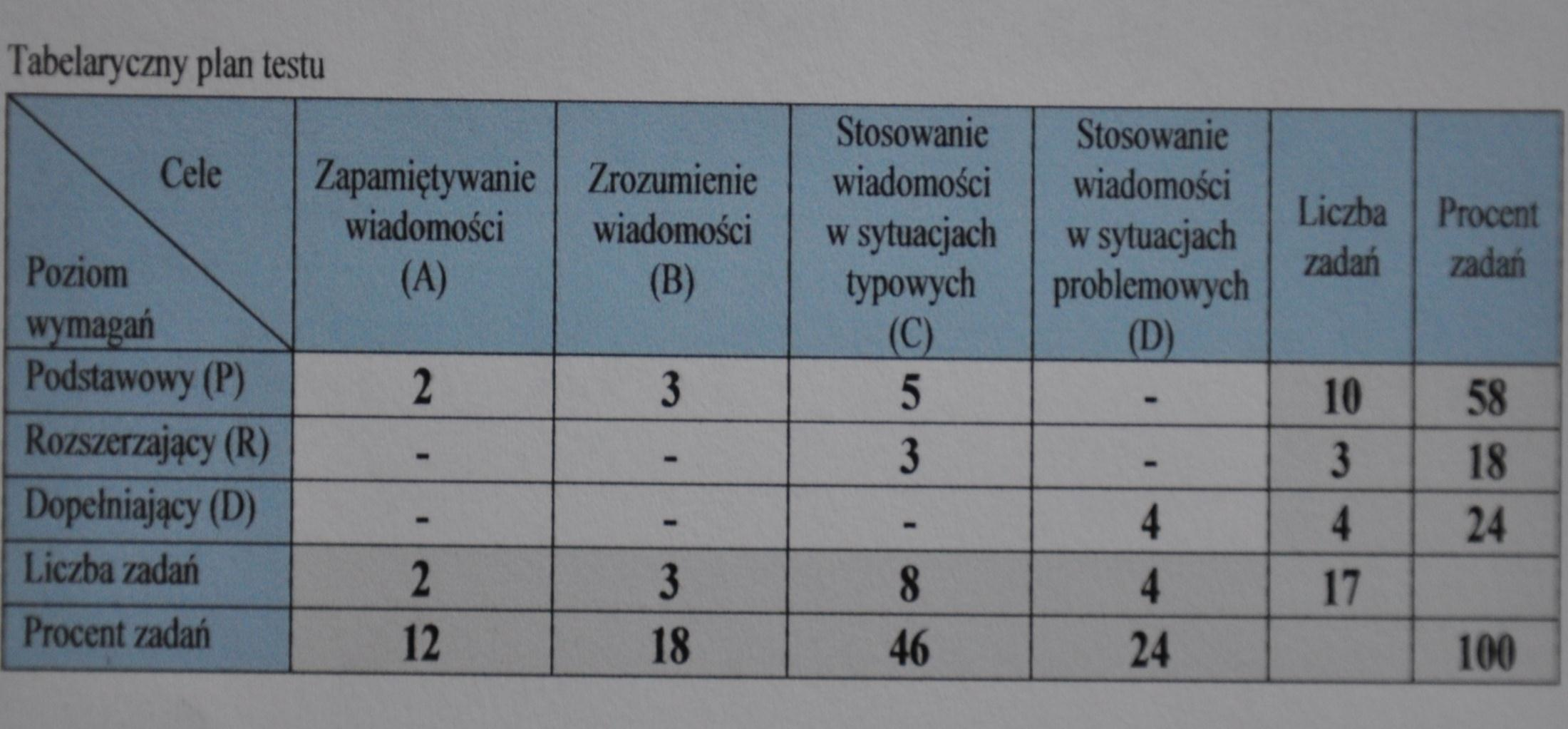 Tabelaryczny plan