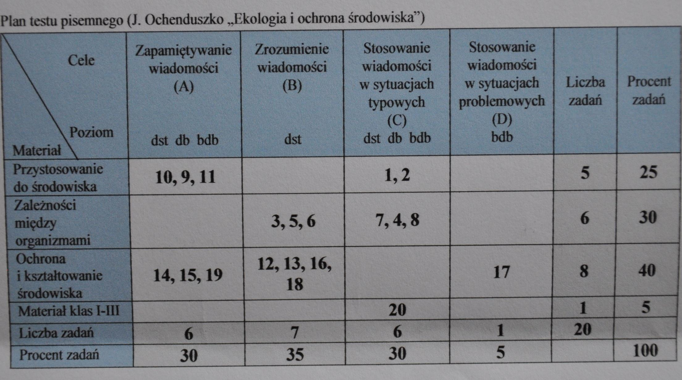 Plan testu