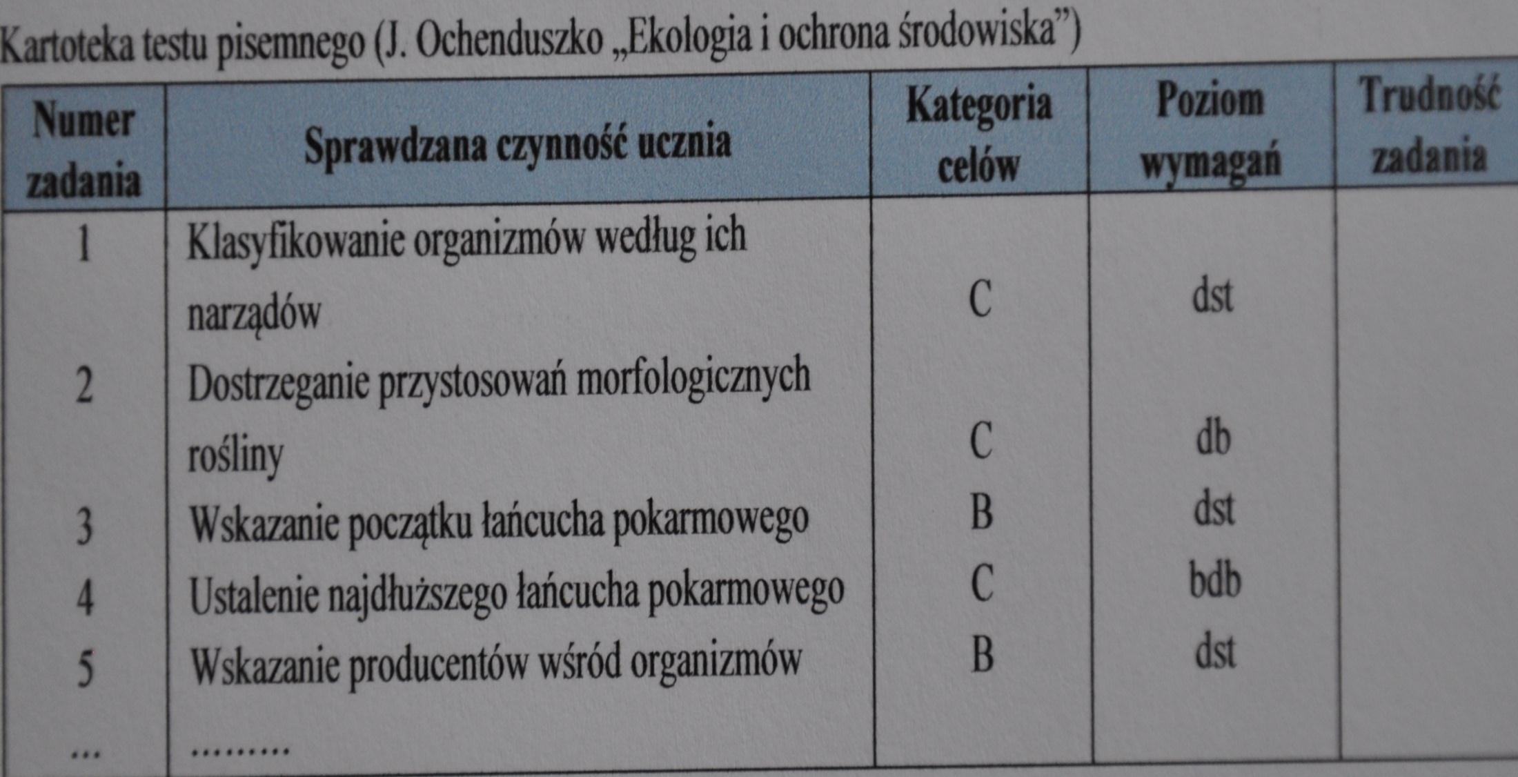 Kartoteka testu (wykaz sprawdzanych czynności) Czynnośd