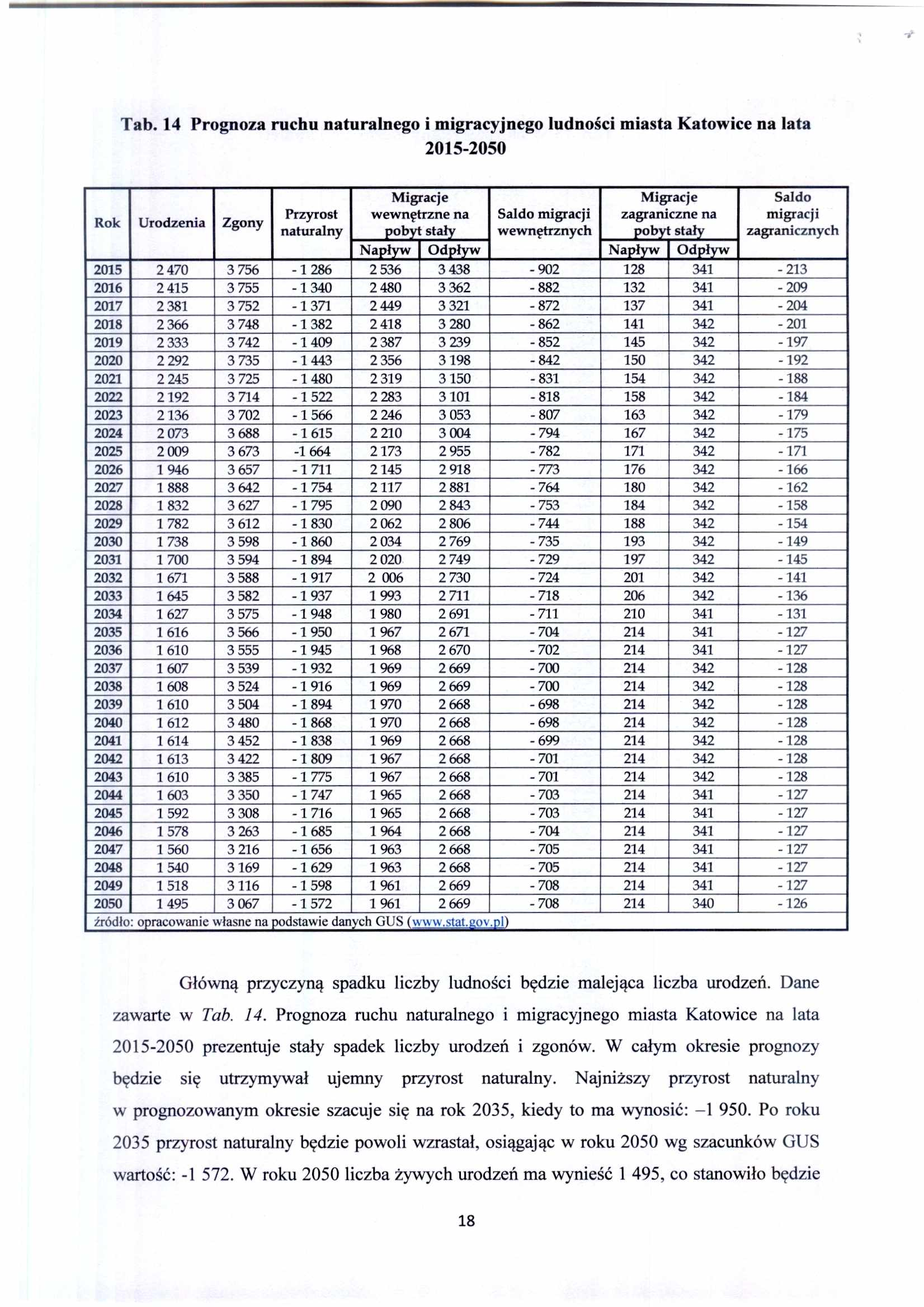 Tab. 14 Prognoza ruchu naturalnego i migracyjnego ludno ści miasta Katowice na lata 2015-2050 Rok Urodzenia Zgony Przyrost naturalny Migracje wewnętrzne na pobyt sta ły Saldo migracji wewn ętrznych