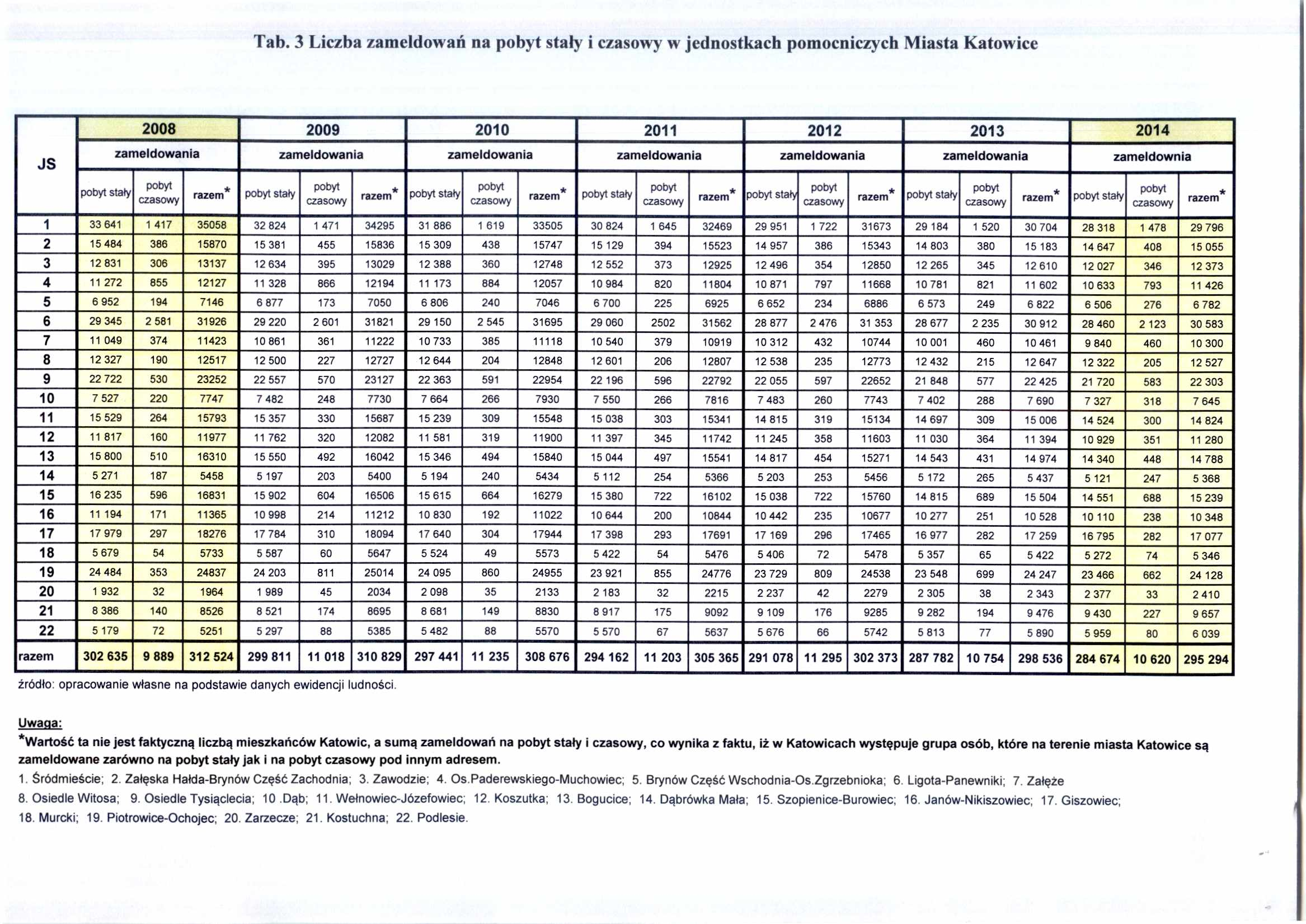 Tab. 3 Liczba zameldowa ń na pobyt sta ły i czasowy w jednostkach pomocniczych Miasta Katowice 2008 2009 2010 2011 2012 2013 2014 JS pobyt sta ły zameldowania Pobyt czasowy razem * pobyt sta ły