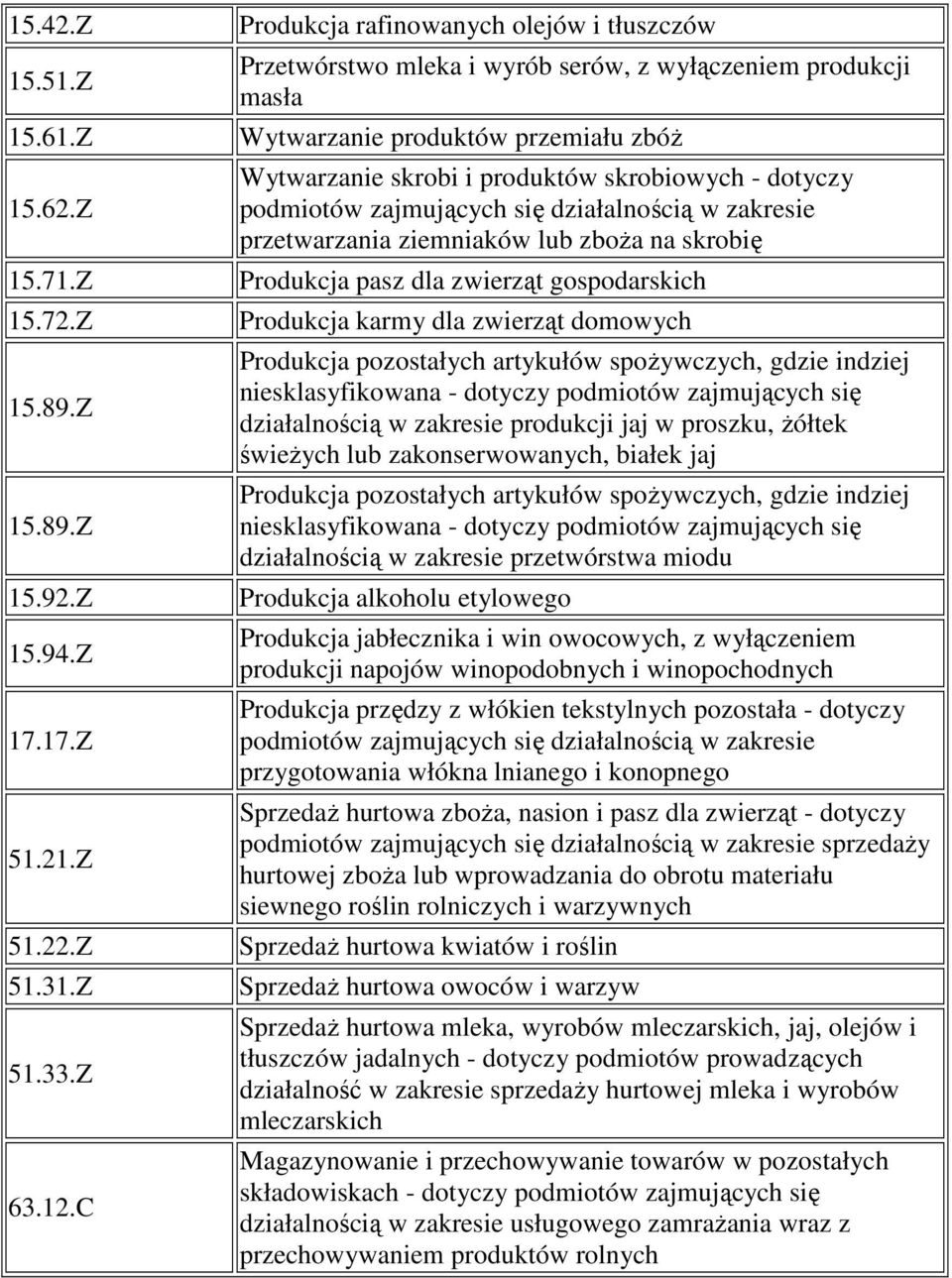 podmiotów zajmujących się działalnością w zakresie przetwarzania ziemniaków lub zboŝa na skrobię Produkcja pasz dla zwierząt gospodarskich Produkcja karmy dla zwierząt domowych Produkcja pozostałych