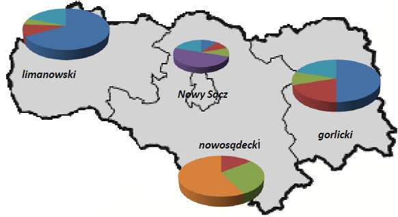 Subregion Sądecki Źródło: Opracowanie własne na podstawie danych MRPO i POKL