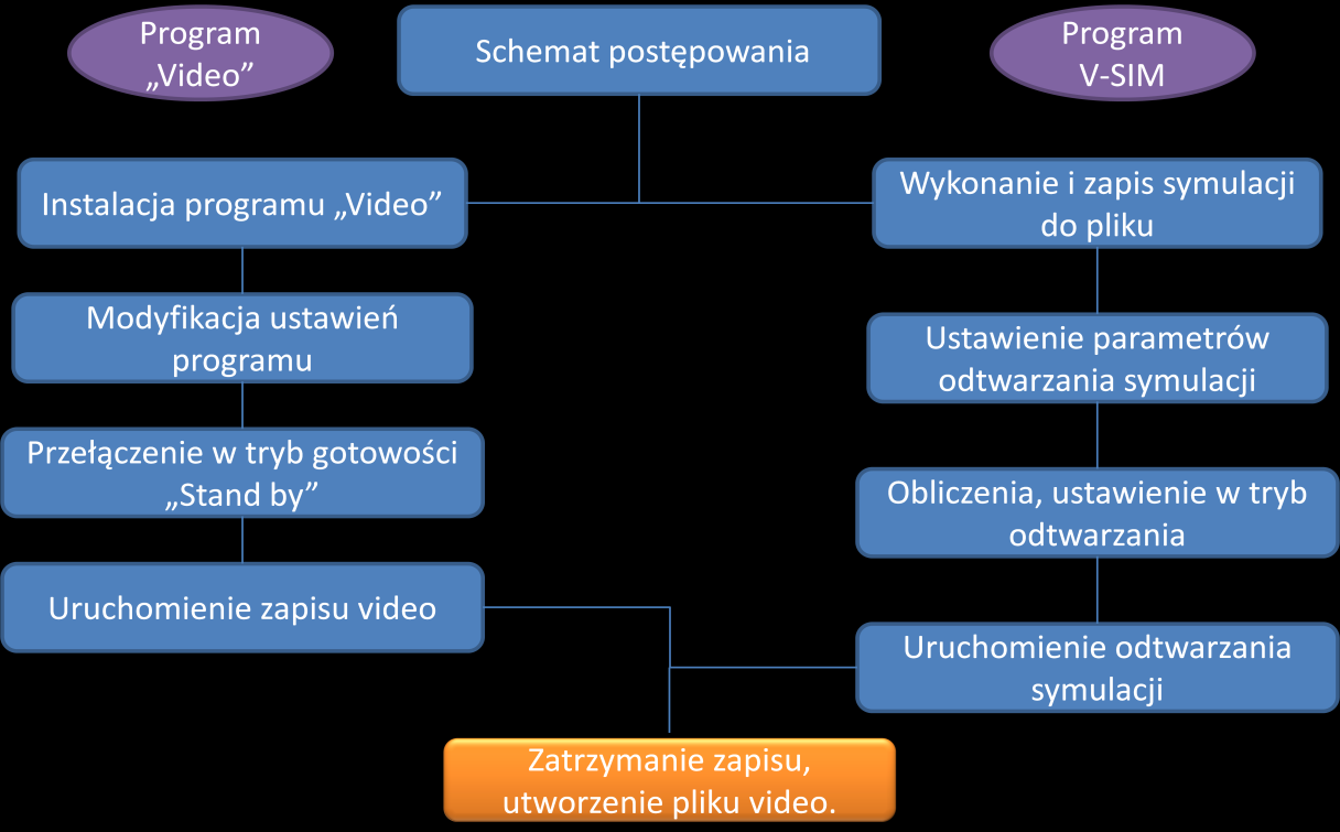 Przygotowanie symulacji wykonanie szkicu (środowisko ruchu), wprowadzenie pojazdów biorących udział w symulacji, wprowadzenie początkowych parametrów ruchu, zapis pliku z rozszerzeniem vehsim.