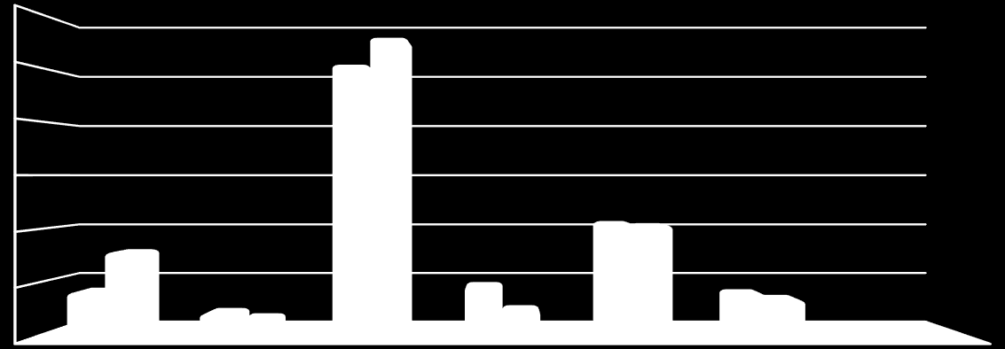 10 SKONSOLIDOWANE PRZYCHODY ZE SPRZEDAŻY (TPLN) 120 000 100 000 80 000 111 389 101 353 2015 2014 60 000 40 000 20 000 16 374 31 457 8 423 6 340 18 593 9 500 42 405 41 605 15 77813 533 3 008 3 375 0