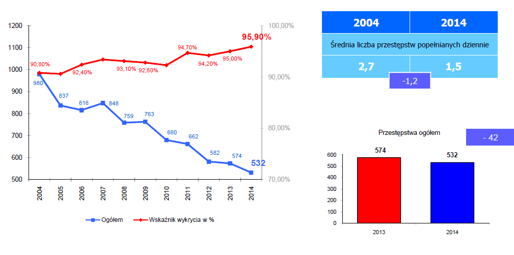 Zabójstwa w Polsce 2015 2001 Liczba