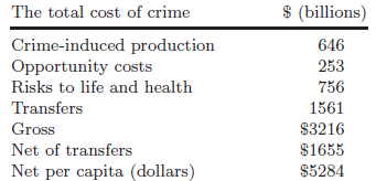 Koszty netto i brutto przestępczości w USA Szacunkowe koszty netto przestępczości w USA wynoszą ok. 1.655 mld USD (co przekracza 10% PKB). Szacunkowe koszty brutto przestępczości w USA wynoszą ok. 3.