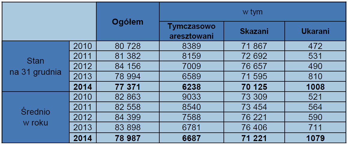 Liczba więźniów w Polsce Źródło: MSWiA, 2014. Wydatki na więziennictwo w 2015 r.: ok.