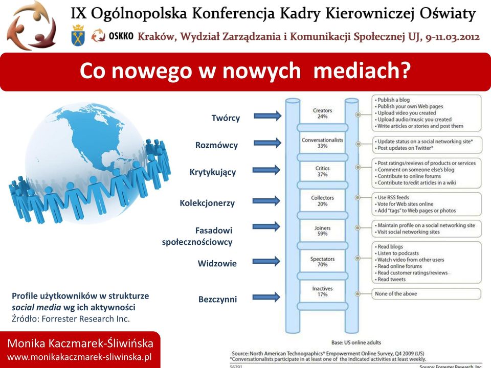 użytkowników w strukturze social media wg ich