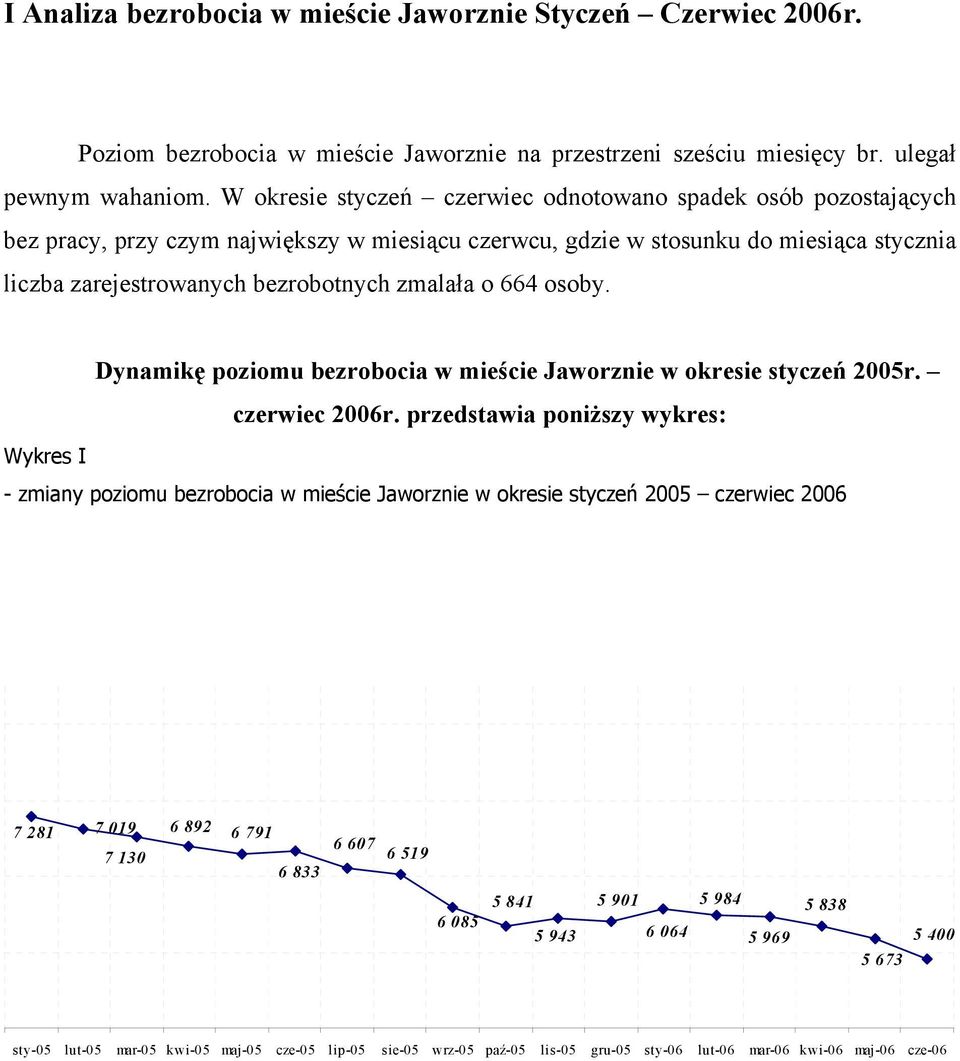 o 664 osoby. Dynamikę poziomu bezrobocia w mieście Jaworznie w okresie styczeń 2005r. czerwiec 2006r.