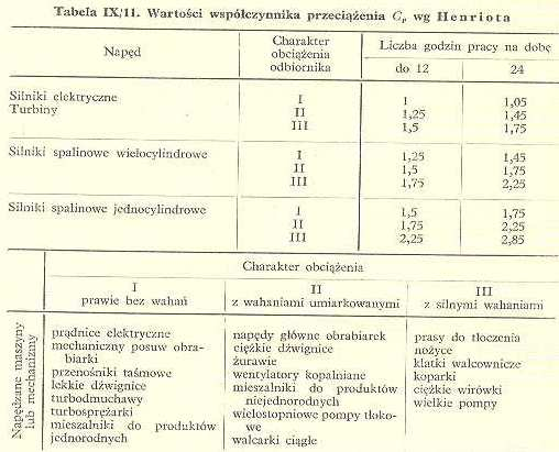 51 P H = P zast = 2720 N Siła bwdwa bliczeniwa dla nac. Hertza, [IX-14], [1] 52 P z = P H /cs α = 2895 N Siła przypru 53 l z = b/cs β = 52.70 mm Czynna długść zęba, [II-40], [1] NACISKI w p.