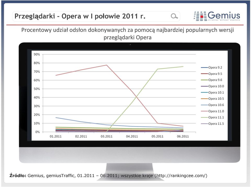 pomocąnajbardziej popularnych wersji przeglądarki Opera