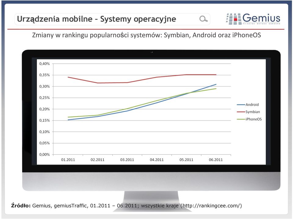 oraz iphoneos Źródło: Gemius, gemiustraffic, 01.