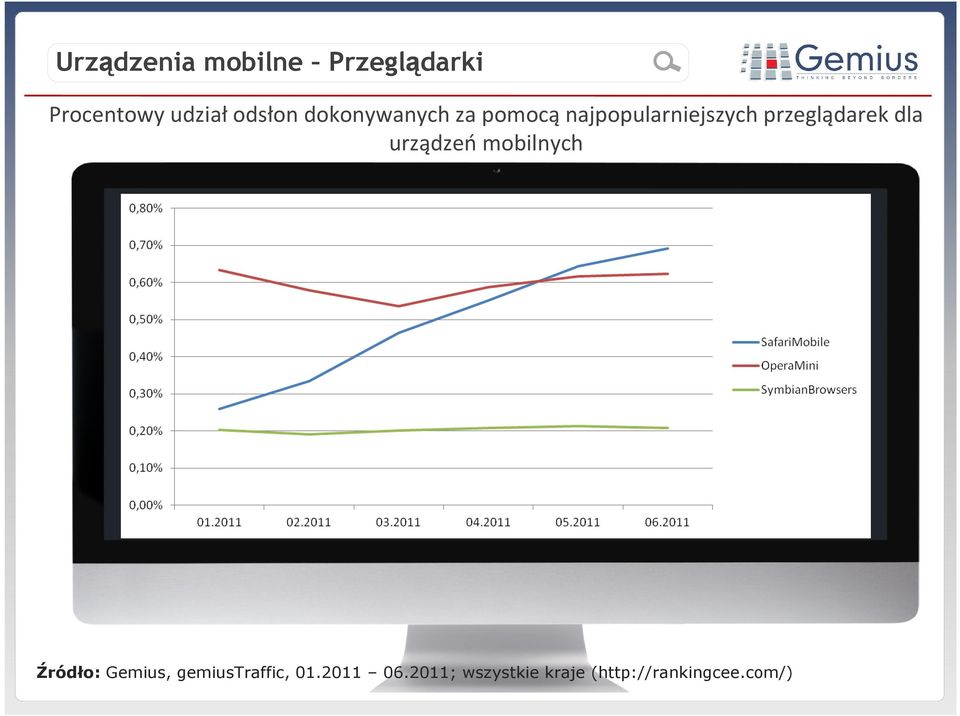 dla urządzeń mobilnych Źródło: Gemius, gemiustraffic,