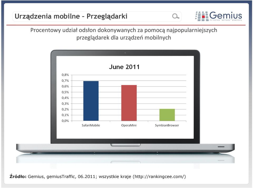 pomocąnajpopularniejszych przeglądarek dla urządzeń