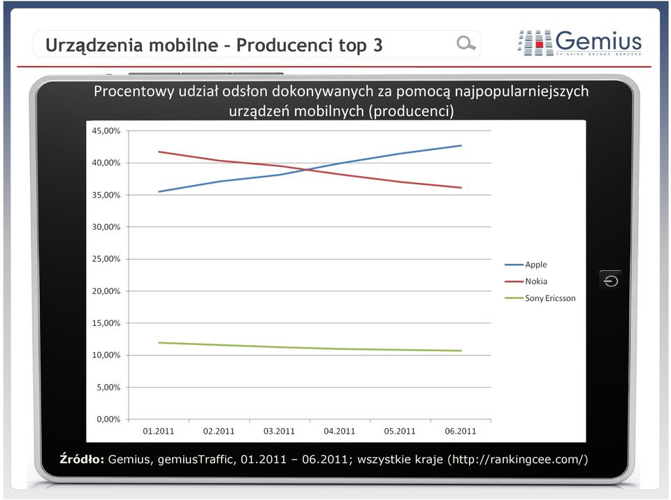 urządzeń mobilnych (producenci) Źródło: Gemius,