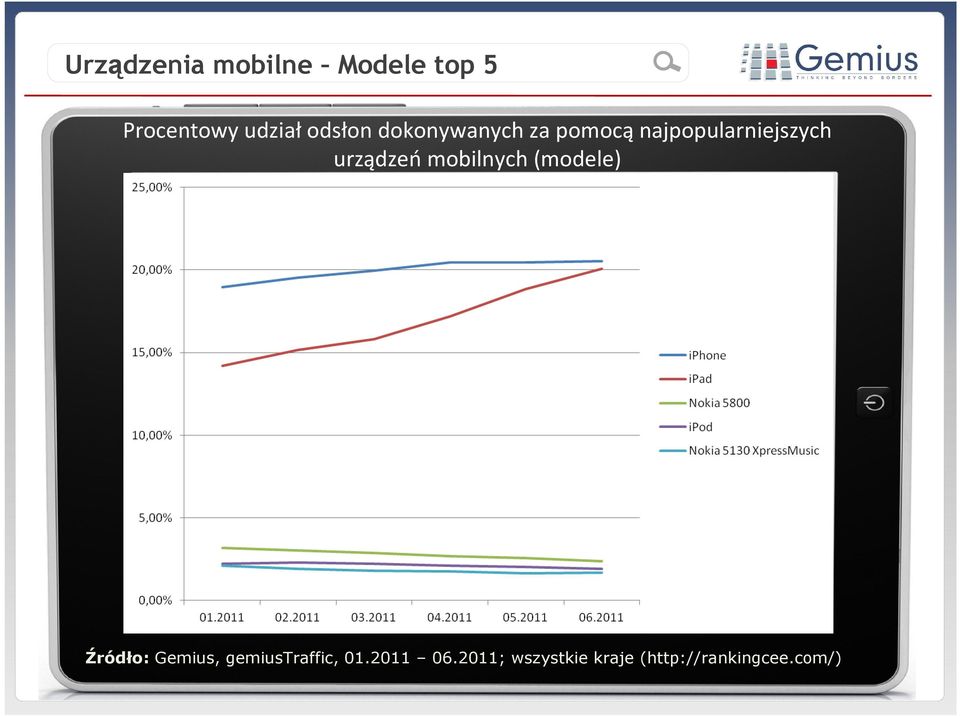pomocąnajpopularniejszych urządzeń mobilnych (modele)