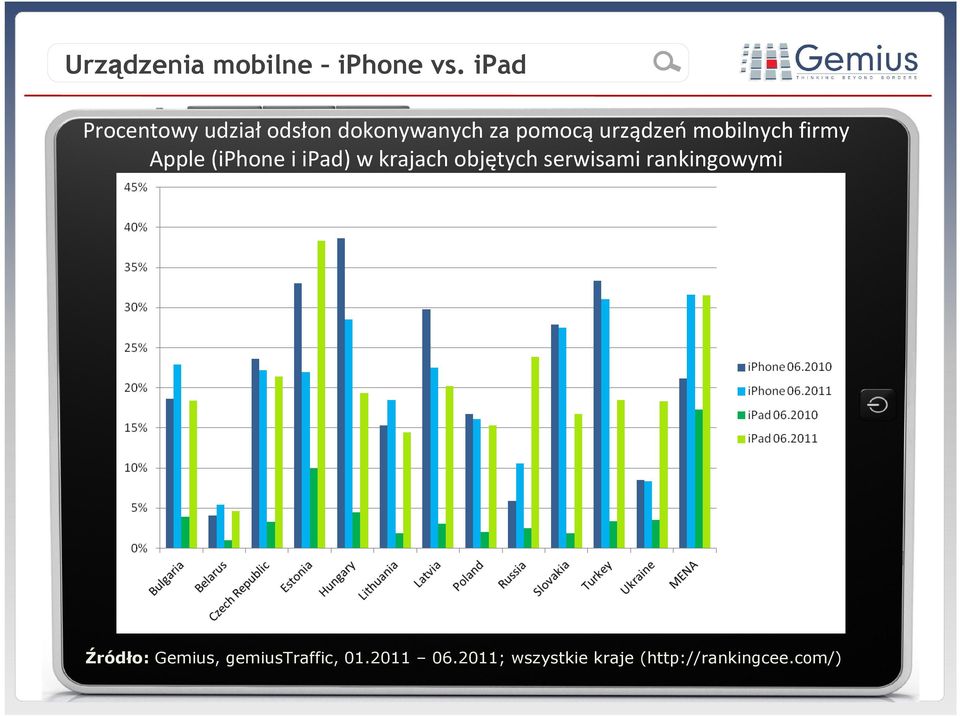 pomocąurządzeńmobilnych firmy Apple (iphone i ipad) w krajach