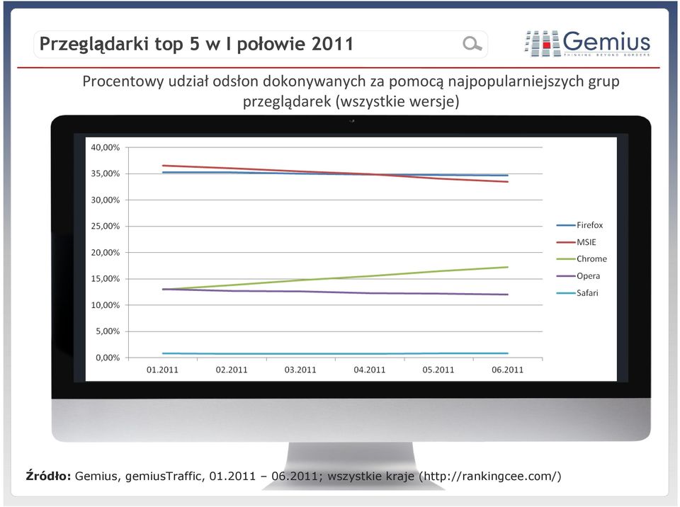 grup przeglądarek (wszystkie wersje) Źródło: Gemius,