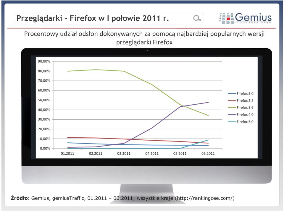 popularnych wersji przeglądarki Firefox Źródło: Gemius,