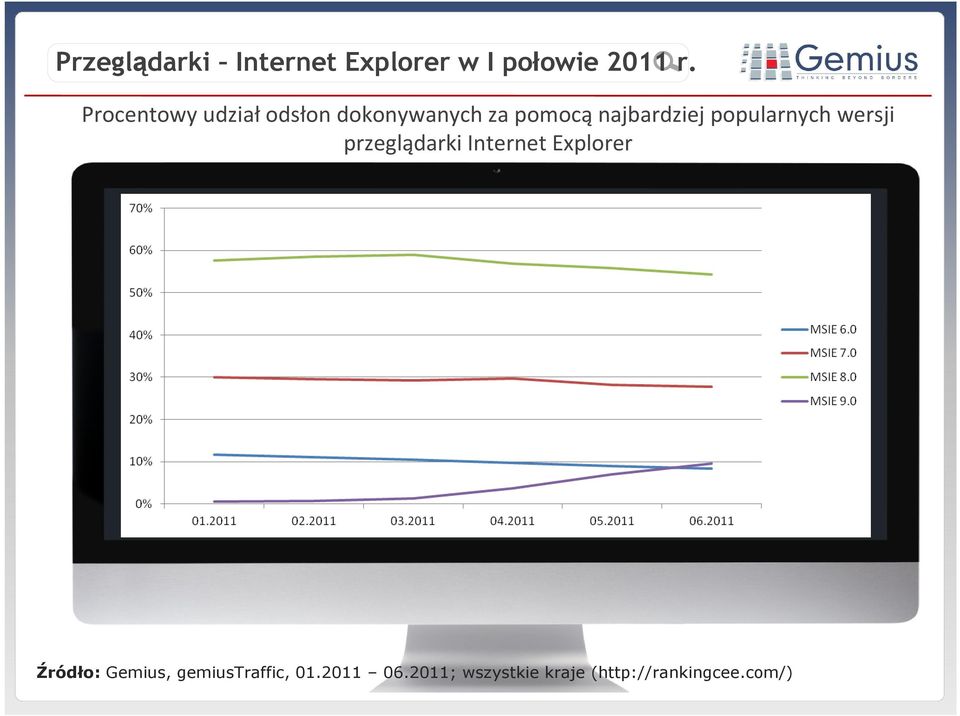 popularnych wersji przeglądarki Internet Explorer Źródło: