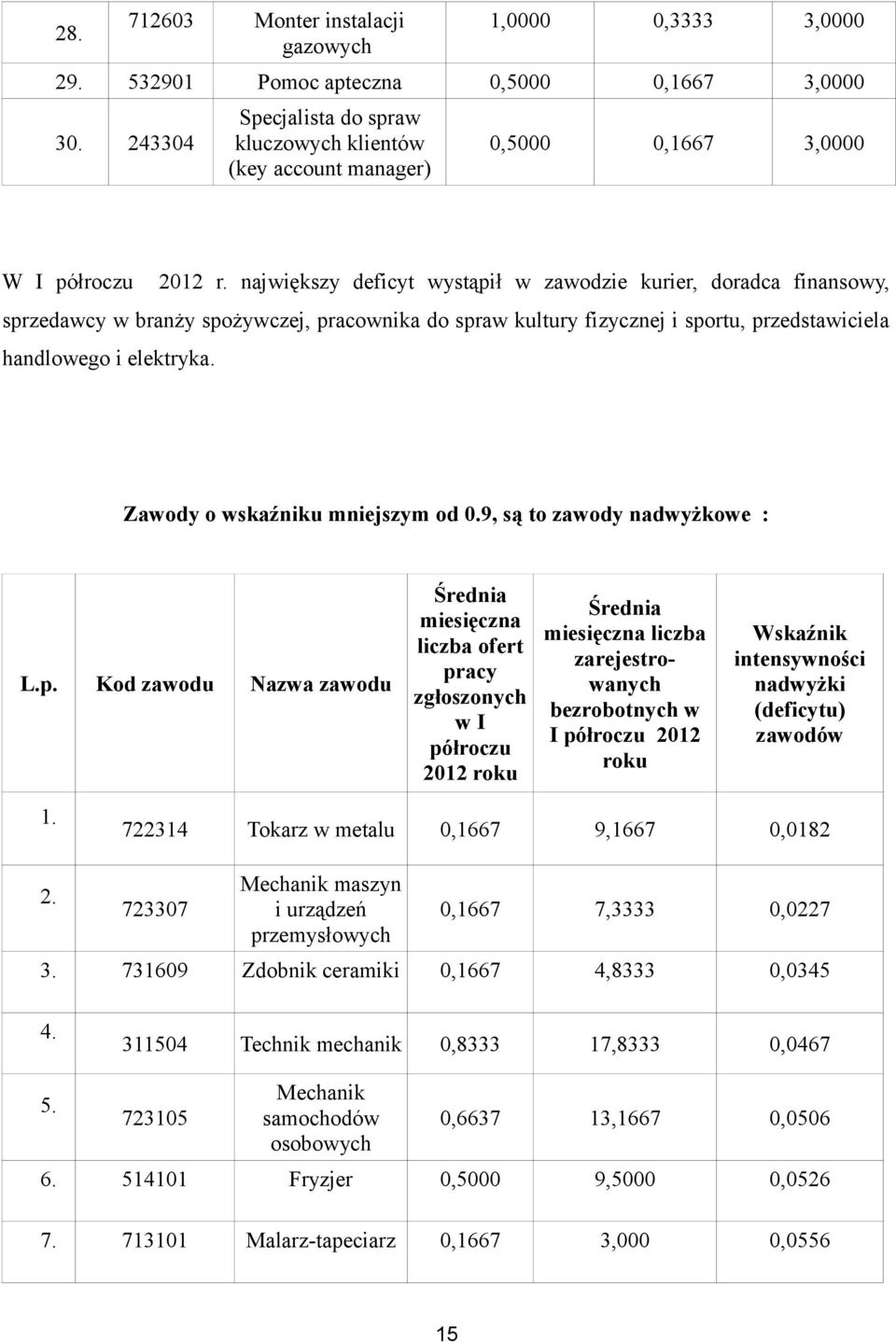 największy deficyt wystąpił w zawodzie kurier, doradca finansowy, sprzedawcy w branży spożywczej, pracownika do spraw kultury fizycznej i sportu, przedstawiciela handlowego i elektryka.