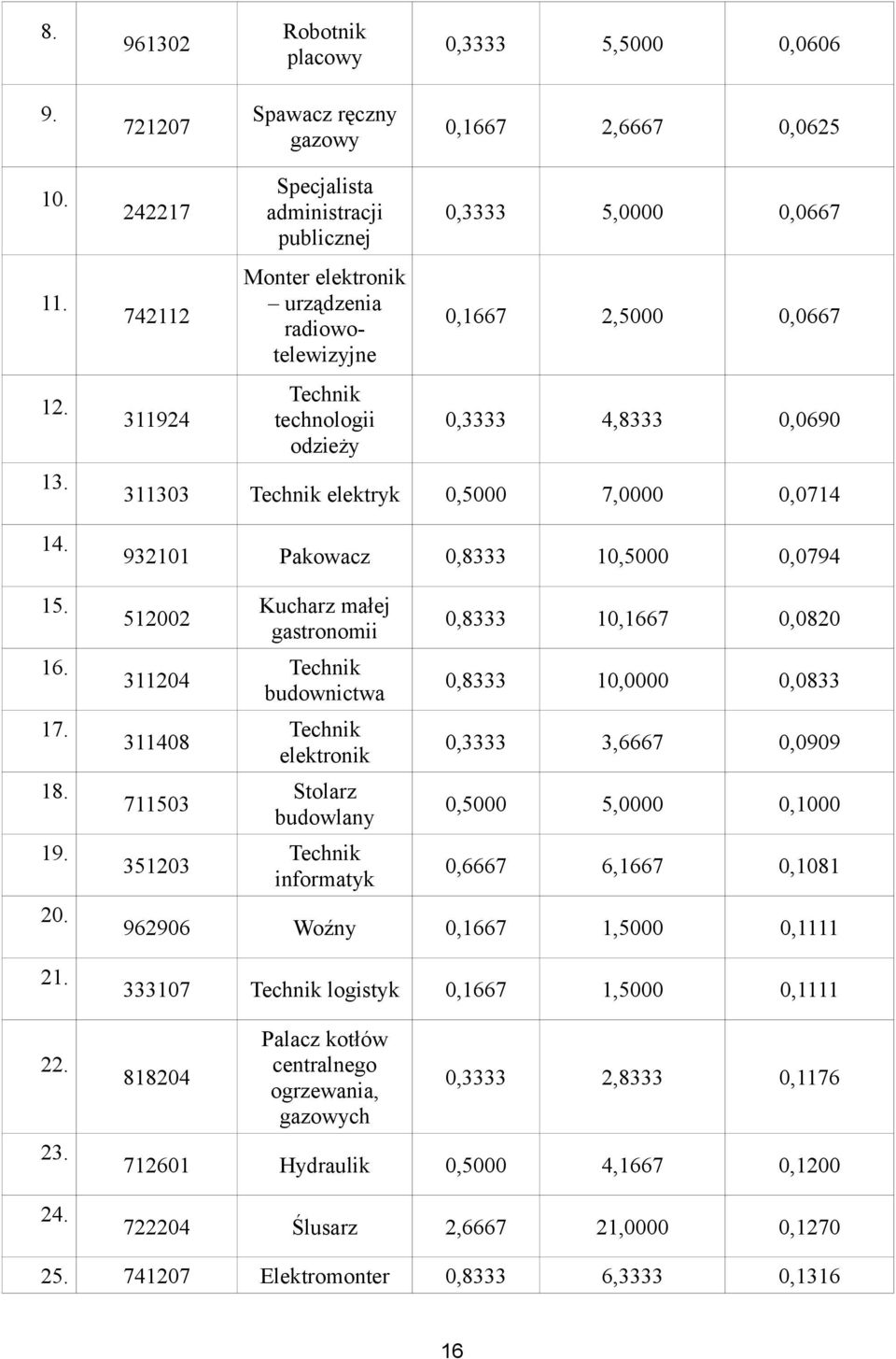 311303 Technik elektryk 0,5000 7,0000 0,0714 932101 Pakowacz 0,8333 10,5000 0,0794 512002 311204 311408 711503 351203 Kucharz małej gastronomii Technik budownictwa Technik elektronik Stolarz