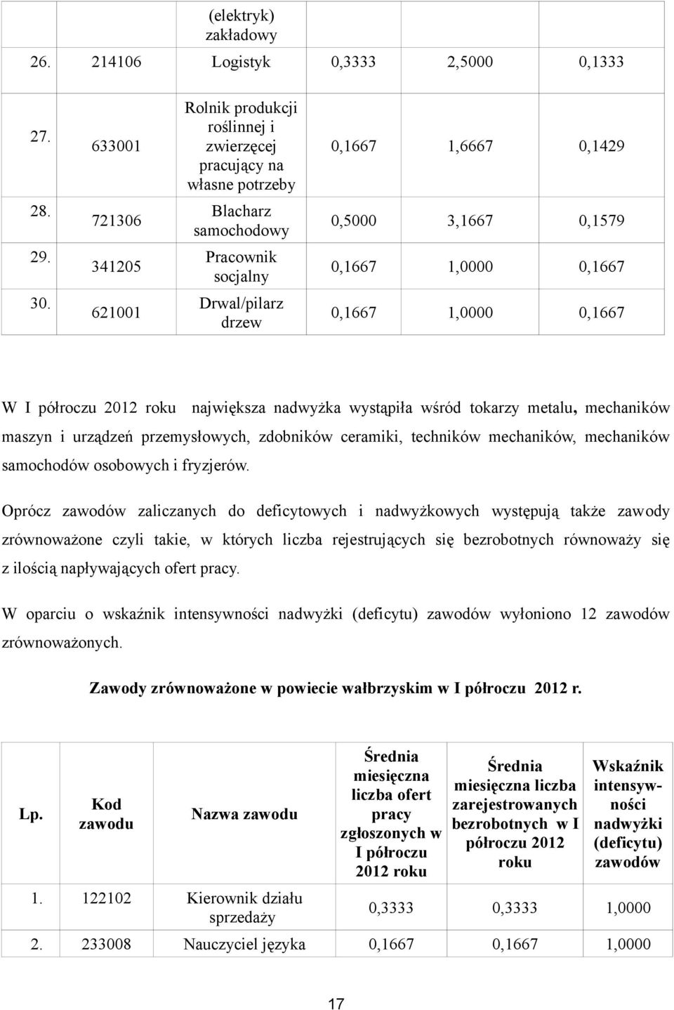 621001 Drwal/pilarz drzew 0,1667 1,0000 0,1667 W I półroczu 2012 roku największa nadwyżka wystąpiła wśród tokarzy metalu, mechaników maszyn i urządzeń przemysłowych, zdobników ceramiki, techników