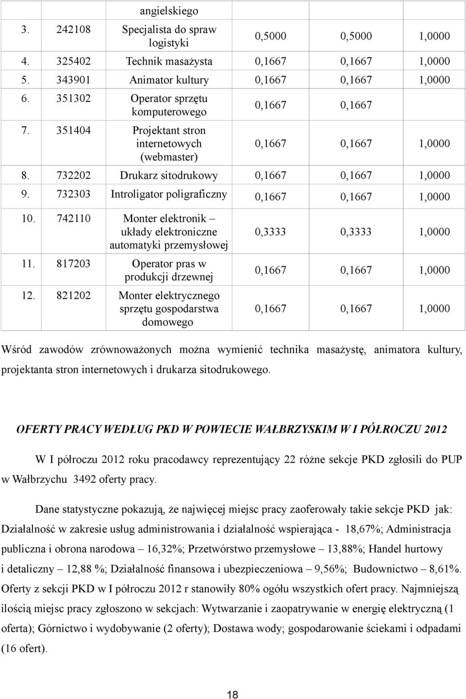 732303 Introligator poligraficzny 0,1667 0,1667 1,0000 10. 742110 Monter elektronik układy elektroniczne automatyki przemysłowej 11. 817203 Operator pras w produkcji drzewnej 12.