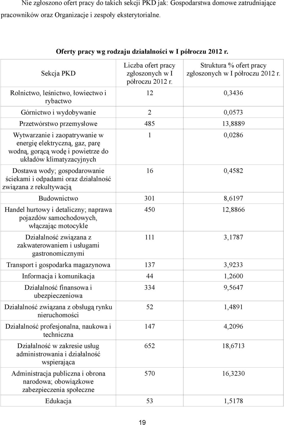 12 0,3436 Górnictwo i wydobywanie 2 0,0573 Przetwórstwo przemysłowe 485 13,8889 Wytwarzanie i zaopatrywanie w energię elektryczną, gaz, parę wodną, gorącą wodę i powietrze do układów klimatyzacyjnych