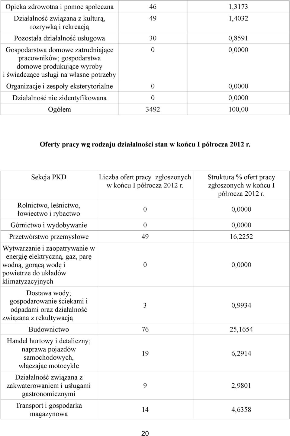 Oferty pracy wg rodzaju działalności stan w końcu I półrocza 2012 r. Sekcja PKD Rolnictwo, leśnictwo, łowiectwo i rybactwo Liczba ofert pracy zgłoszonych w końcu I półrocza 2012 r.