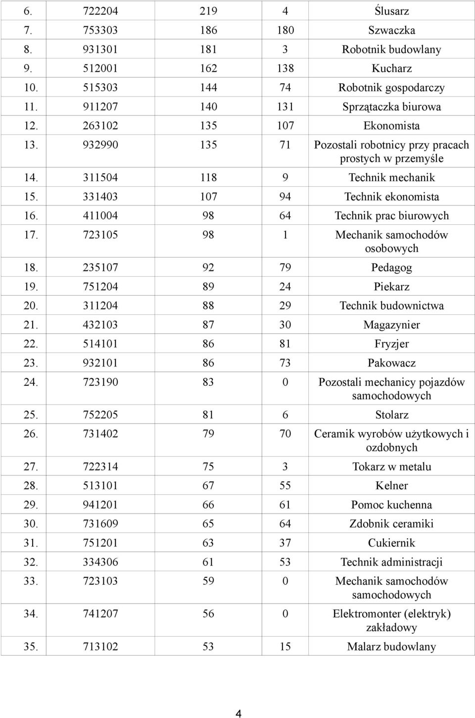 411004 98 64 Technik prac biurowych 17. 723105 98 1 Mechanik samochodów osobowych 18. 235107 92 79 Pedagog 19. 751204 89 24 Piekarz 20. 311204 88 29 Technik budownictwa 21. 432103 87 30 Magazynier 22.