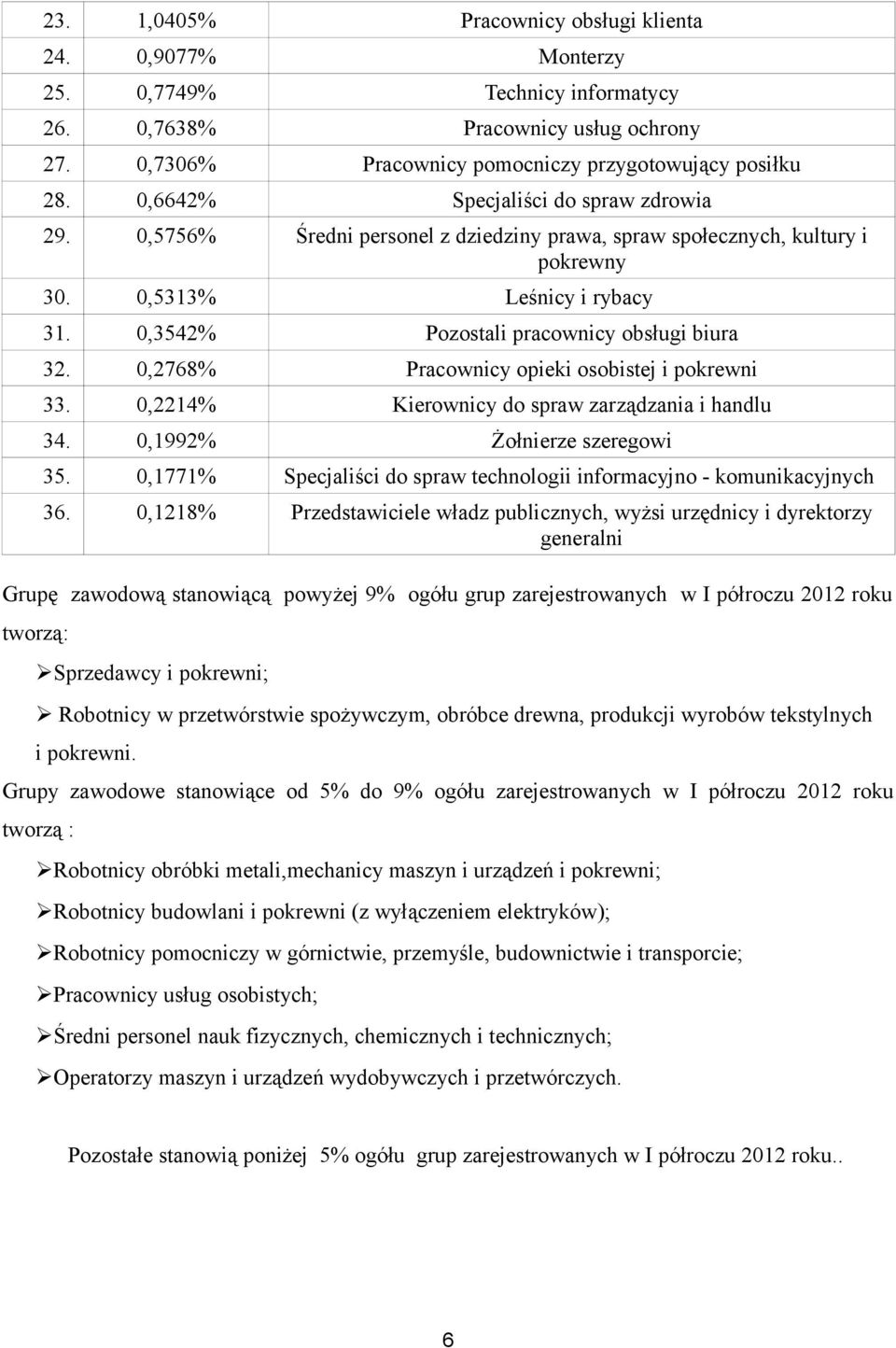 0,3542% Pozostali pracownicy obsługi biura 32. 0,2768% Pracownicy opieki osobistej i pokrewni 33. 0,2214% Kierownicy do spraw zarządzania i handlu 34. 0,1992% Żołnierze szeregowi 35.